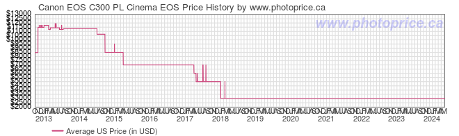 US Price History Graph for Canon EOS C300 PL Cinema EOS