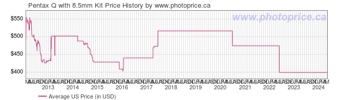 US Price History Graph for Pentax Q with 8.5mm Kit