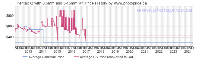 Price History Graph for Pentax Q with 8.5mm and 5-15mm Kit