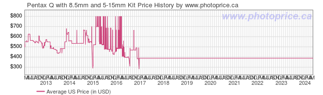 US Price History Graph for Pentax Q with 8.5mm and 5-15mm Kit