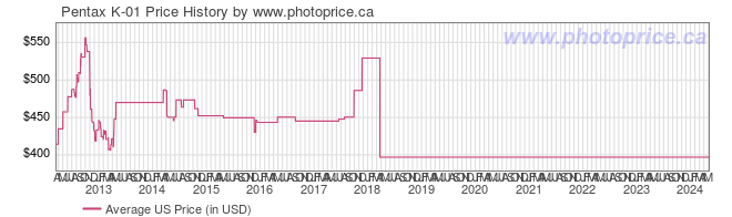US Price History Graph for Pentax K-01