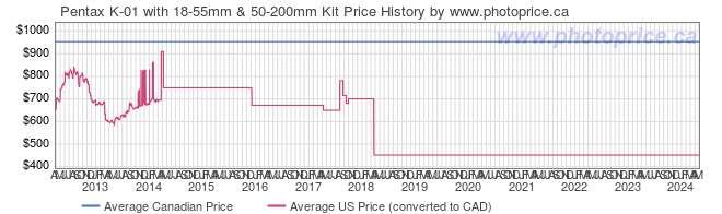 Price History Graph for Pentax K-01 with 18-55mm & 50-200mm Kit