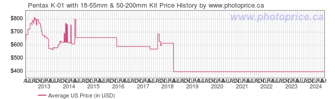 US Price History Graph for Pentax K-01 with 18-55mm & 50-200mm Kit