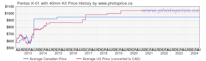 Price History Graph for Pentax K-01 with 40mm Kit