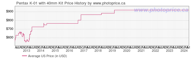 US Price History Graph for Pentax K-01 with 40mm Kit