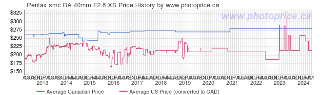 Price History Graph for Pentax smc DA 40mm F2.8 XS