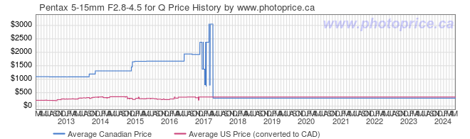 Price History Graph for Pentax 5-15mm F2.8-4.5 for Q