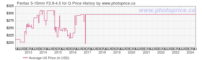 US Price History Graph for Pentax 5-15mm F2.8-4.5 for Q