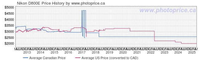 Price History Graph for Nikon D800E