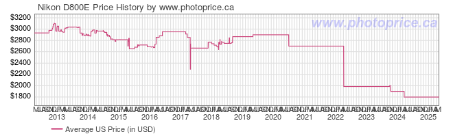 US Price History Graph for Nikon D800E