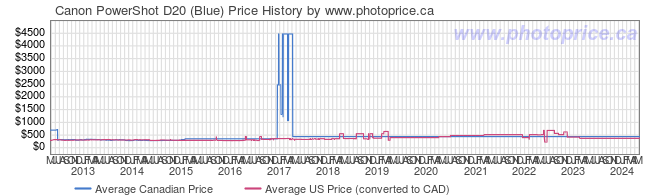 Price History Graph for Canon PowerShot D20 (Blue)