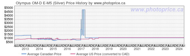 Price History Graph for Olympus OM-D E-M5 (Silver)
