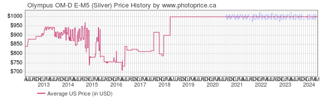 US Price History Graph for Olympus OM-D E-M5 (Silver)