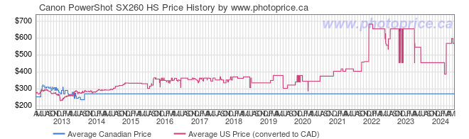 Price History Graph for Canon PowerShot SX260 HS