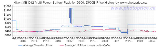 Price History Graph for Nikon MB-D12 Multi-Power Battery Pack for D800, D800E