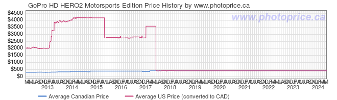 Price History Graph for GoPro HD HERO2 Motorsports Edition