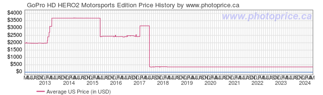 US Price History Graph for GoPro HD HERO2 Motorsports Edition