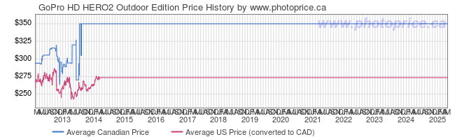 Price History Graph for GoPro HD HERO2 Outdoor Edition