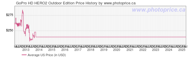 US Price History Graph for GoPro HD HERO2 Outdoor Edition
