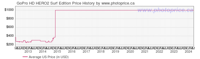 US Price History Graph for GoPro HD HERO2 Surf Edition