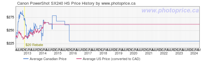 Price History Graph for Canon PowerShot SX240 HS
