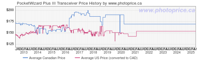 Price History Graph for PocketWizard Plus III Transceiver