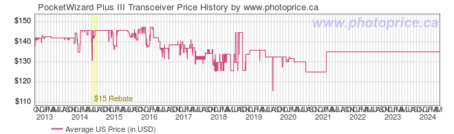 US Price History Graph for PocketWizard Plus III Transceiver
