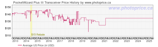 US Price History Graph for PocketWizard Plus III Transceiver