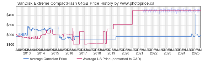 Price History Graph for SanDisk Extreme CompactFlash 64GB