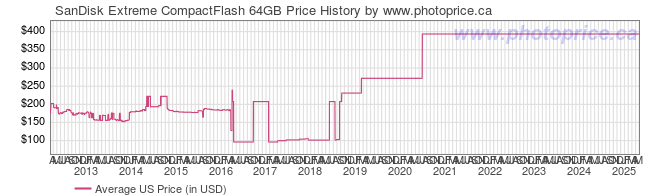 US Price History Graph for SanDisk Extreme CompactFlash 64GB