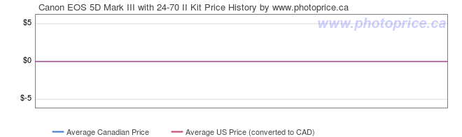 Price History Graph for Canon EOS 5D Mark III with 24-70 II Kit