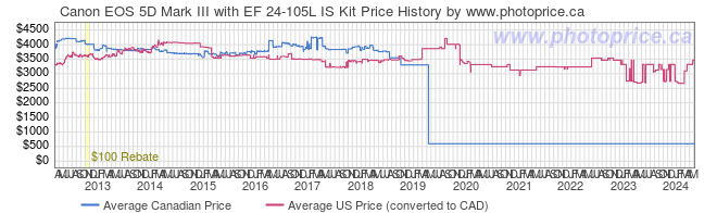 Price History Graph for Canon EOS 5D Mark III with EF 24-105L IS Kit