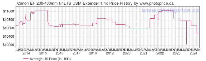 US Price History Graph for Canon EF 200-400mm f/4L IS USM Extender 1.4x