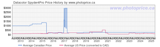 Price History Graph for Datacolor Spyder4Pro