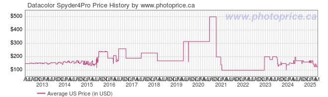 US Price History Graph for Datacolor Spyder4Pro