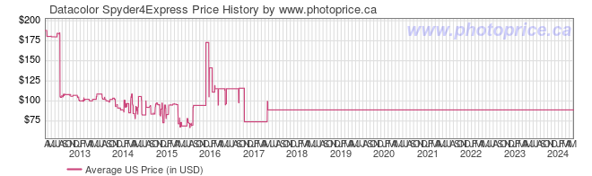US Price History Graph for Datacolor Spyder4Express