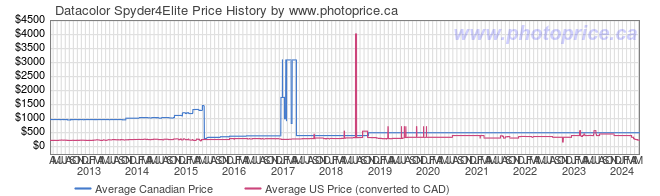 Price History Graph for Datacolor Spyder4Elite