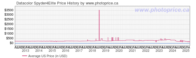 US Price History Graph for Datacolor Spyder4Elite