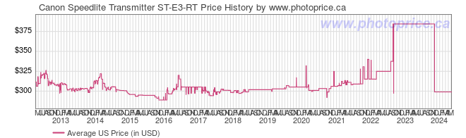 US Price History Graph for Canon Speedlite Transmitter ST-E3-RT