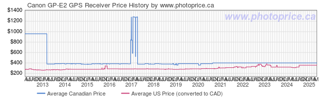 Price History Graph for Canon GP-E2 GPS Receiver