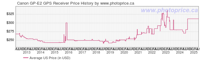 US Price History Graph for Canon GP-E2 GPS Receiver