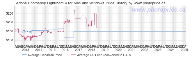 lightroom price