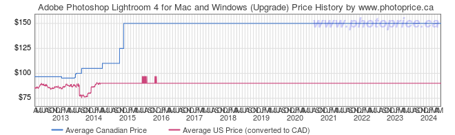 Price History Graph for Adobe Photoshop Lightroom 4 for Mac and Windows (Upgrade)