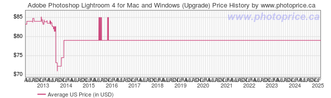 US Price History Graph for Adobe Photoshop Lightroom 4 for Mac and Windows (Upgrade)