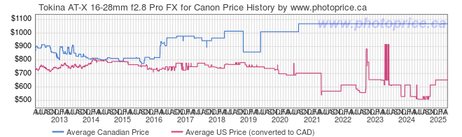 Price History Graph for Tokina AT-X 16-28mm f2.8 Pro FX for Canon