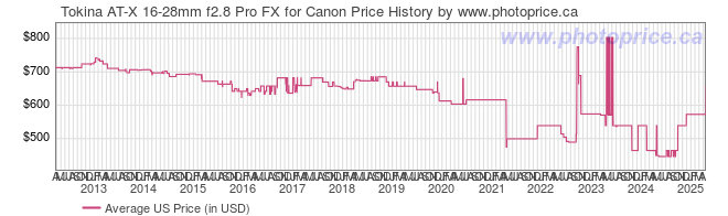 US Price History Graph for Tokina AT-X 16-28mm f2.8 Pro FX for Canon