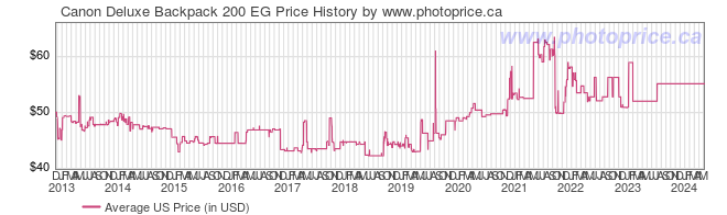 US Price History Graph for Canon Deluxe Backpack 200 EG