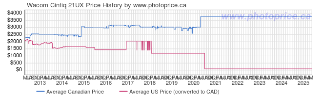 Price History Graph for Wacom Cintiq 21UX