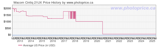 US Price History Graph for Wacom Cintiq 21UX