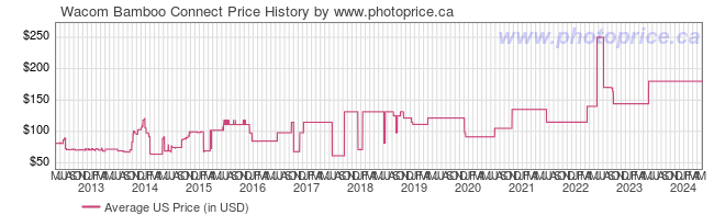 US Price History Graph for Wacom Bamboo Connect
